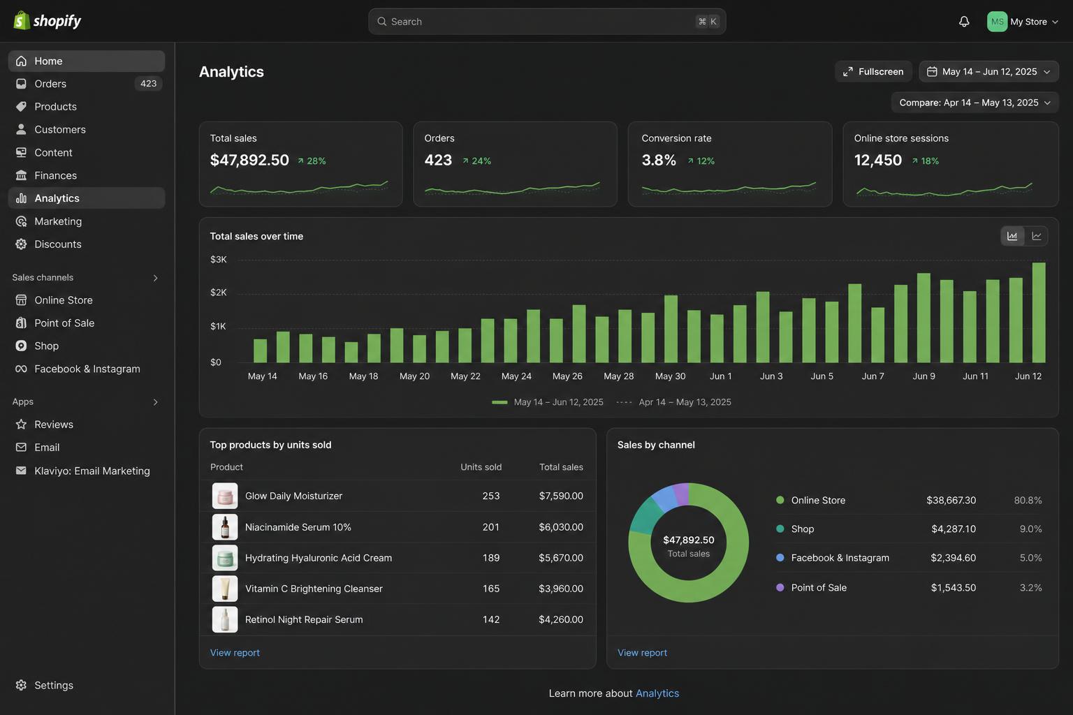 Skincare DTC — Shopify Plus analytics dashboard