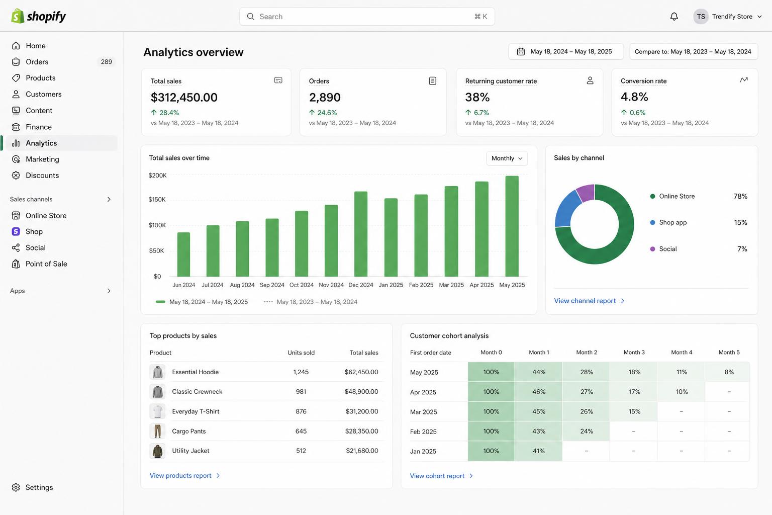 Mobile checkout rebuild dashboard result
